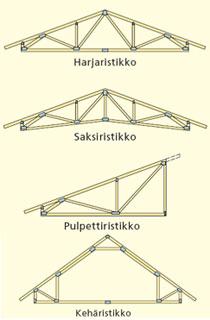 Kattoristikoita valmistetaan yhdeksää erilaista perustyyppiä.