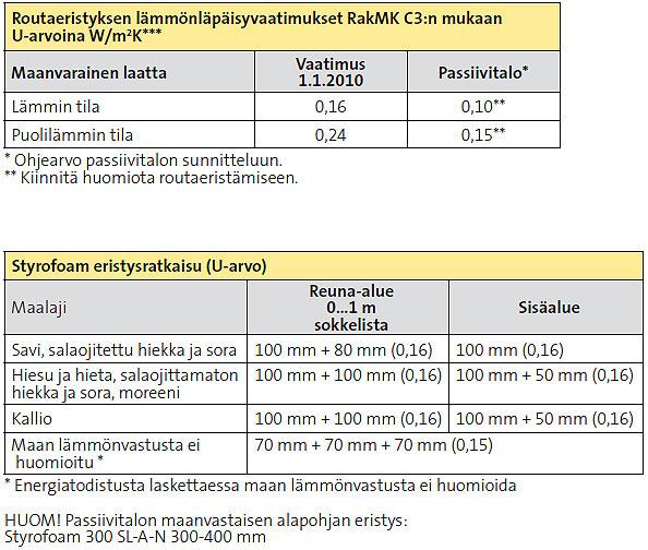 Suomen rakentamismääräyskokoelma asettaa vaatimuksia, kuinka alapohjan eristys ja routaeristys tulee toteuttaa.