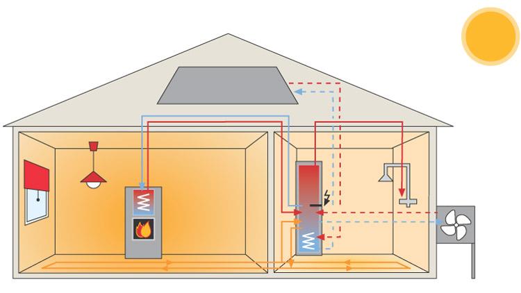 Takan lämpöä voidaan hyödyntää vesikiertoisessa lattialämmityksessä tai käyttöveden lämmitykseen.