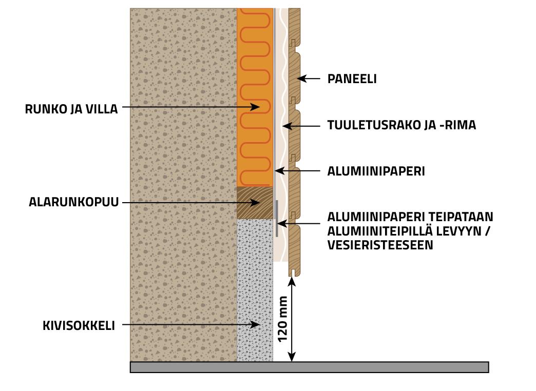 Esimerkki leikkauskuvasta, jossa väliseinän alla on kivisokkeli. Kuvasta näkee saunan seinän rakenteen.