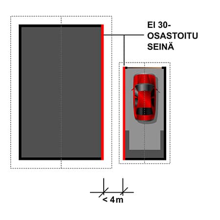 <p data-block-key="kur2q">Osastointitarve etäisyyden ollessa alle 4 m.</p>