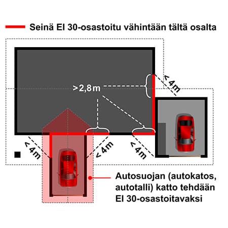 <p data-block-key="echxe">Autokatos tai autotalli kiinni rakennuksessa.</p>