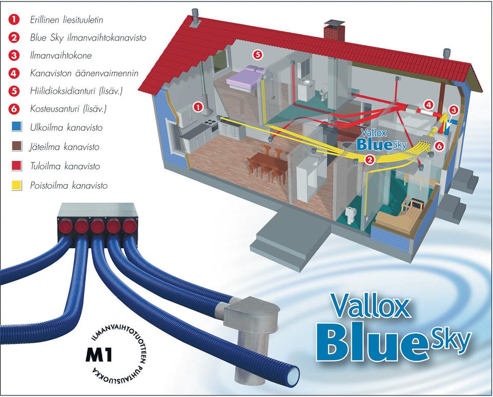 BlueSky –ilmanjakojärjestelmä ei vaadi suuria koteloita, joten huonekorkeus voidaan säilyttää suurempana. Venttiiliyhteen tarvitsema asennuskorkeus on vain 80 mm. (klikkaa kuvaa suuremmaksi)