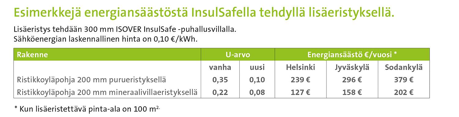 Esimerkkejä energiansäästöstä InsulSafella tehdyllä lisäeristyksellä. Klikkaa kuvaa suuremmaksi.
