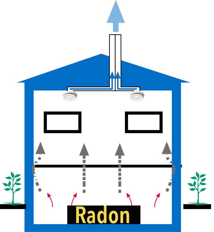 Puutteellisen korvausilman saannin vuoksi radon nousee rakenteiden kautta sisäilmaan