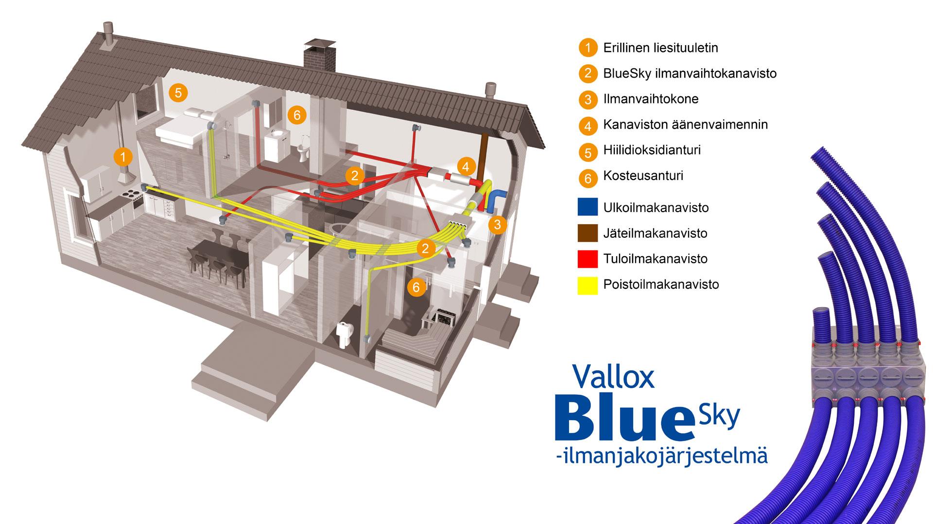 Vallox BlueSky mahtuu pieneen tilaan välipohjiin ja seiniin. Ilmanvaihtoputken halkaisija on 75 mm.