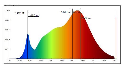 Kasvivalaisinten sini-punaiset aallonpituudet saadaan tuottamalla valospektristä vain esim. aallonpituudet 380-400nm, 430nm, 450nm, 610nm, 620nm ja 650 nm. © Lamppukauppa Led Store Oy