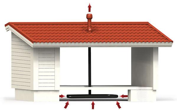 Radon poistetaan tuulettumattomasta maanvaraisesta lattiarakenteesta katolle asennettavan VILPE-huippuimurin avulla.
