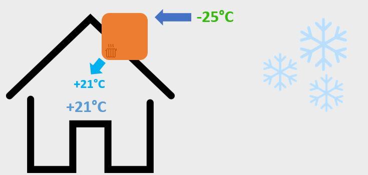 Lämmönvaihdin ja jälkilämmitys lämmittävät tuloilman asetettuun lämpötilaan.