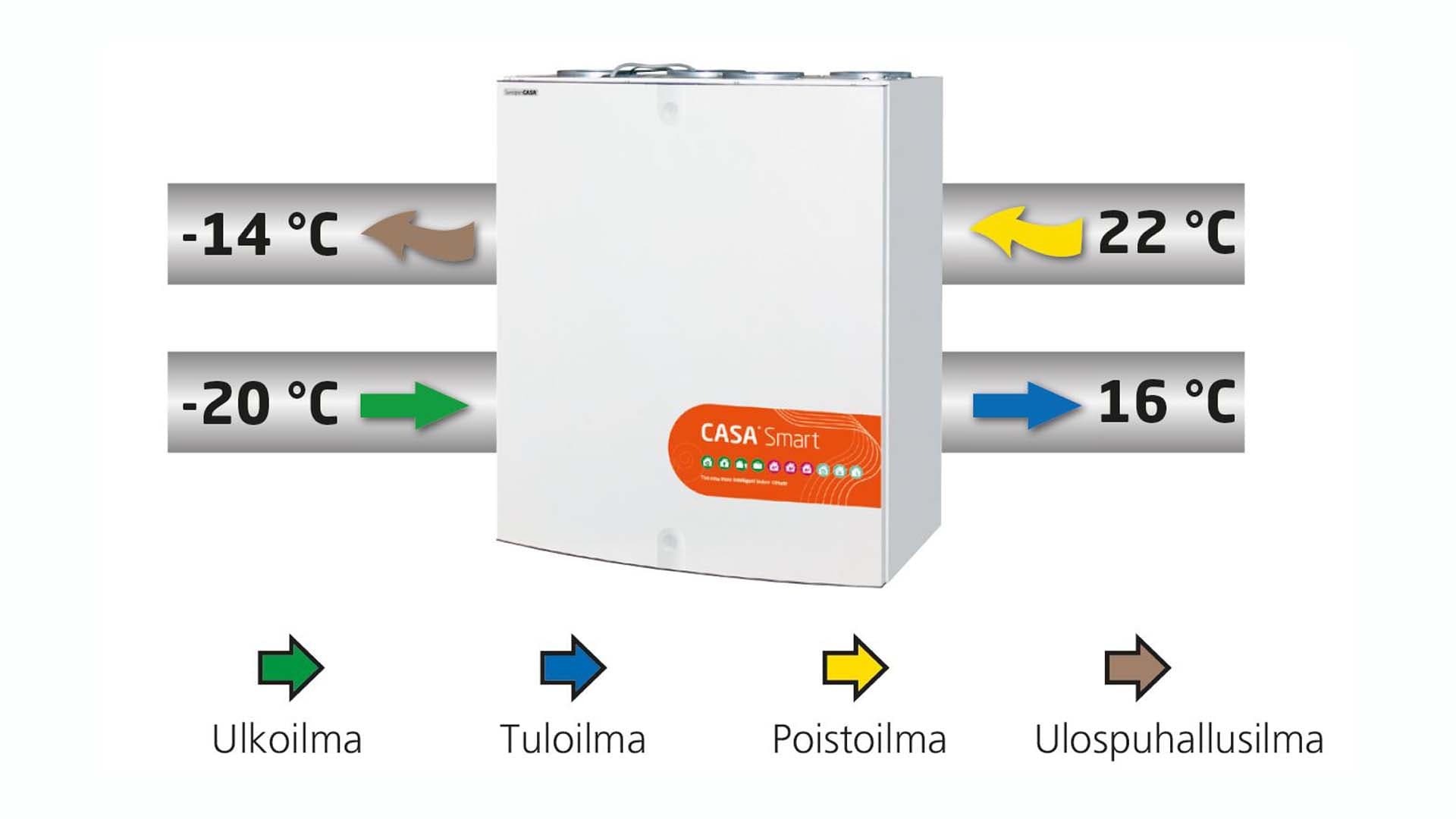 Swegon CASA ilmanvaihto - raikasta sisäilmaa ja energiatehokkuutta