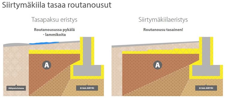 <p data-block-key="1nfzo">Tehokkain vaikutus routaeristykselle saadaan, kun eriste asennetaan lähelle maanpintaa.</p>