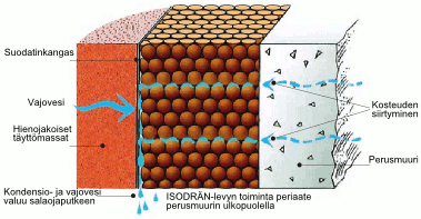 Kosteus, home ja tunkkainen ilma kellariin? Isodrän-levy on vastaus!
