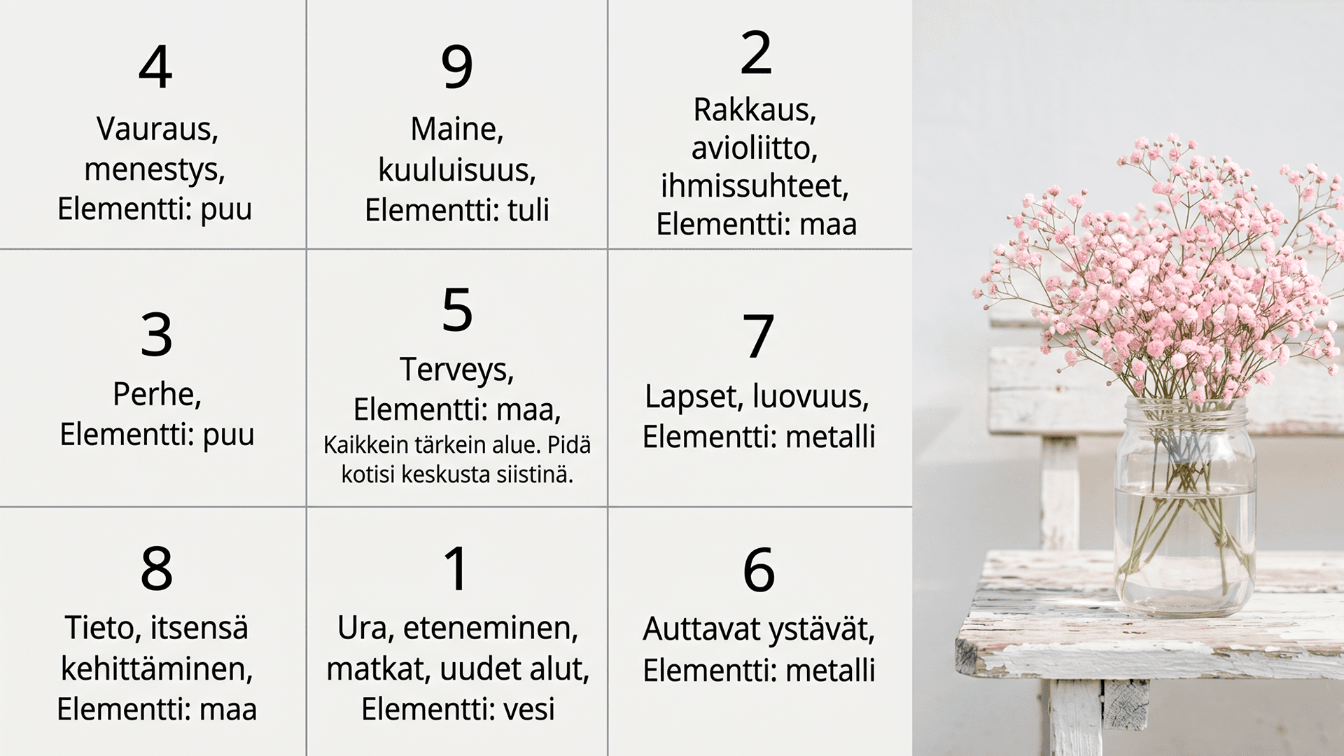 <p data-block-key="1vmed">Feng shui bagua -kartta jakaa kodin eri alueisiin ja auttaa hahmottamaan, mihin kodin osiin esimerkiksi hyvinvointi, työ, ihmissuhteet ja vauraus feng shui -ajattelussa liitetään. Karttaa voi käyttää apuna, kun kodin tiloja halutaan tarkastella feng shuin näkökulmasta.</p>